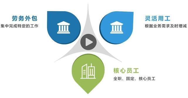 “靈活用工”人員在企業(yè)中占比多少？